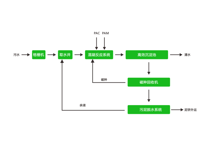 磁混凝沉淀處理工藝