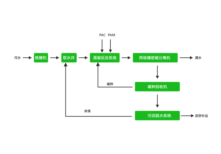 河道應急磁分離水處理工藝