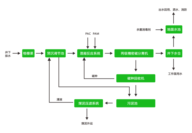 煤礦礦井水井下磁分離處理工藝