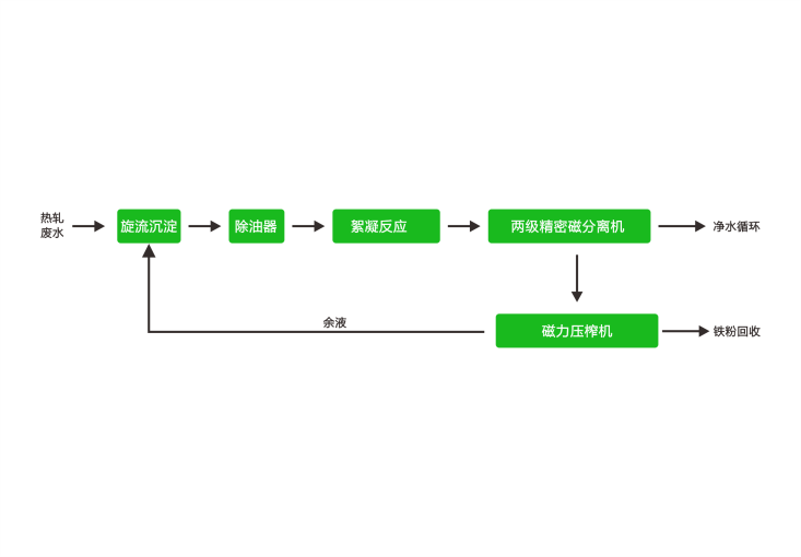 熱軋廢水磁分離凈化工藝