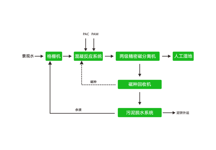 景觀水磁分離處理工藝