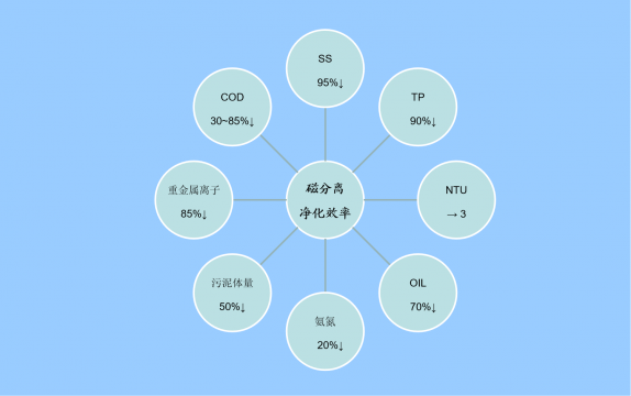 磁分離水處理技術介紹