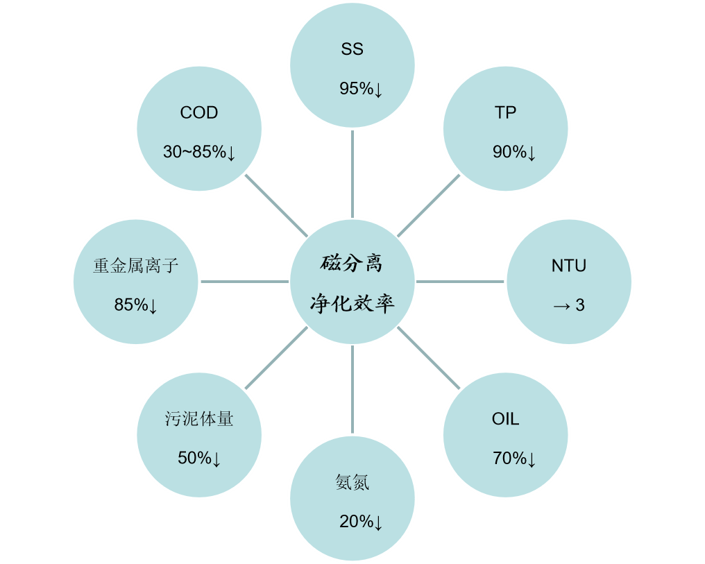 磁分離去除效率2